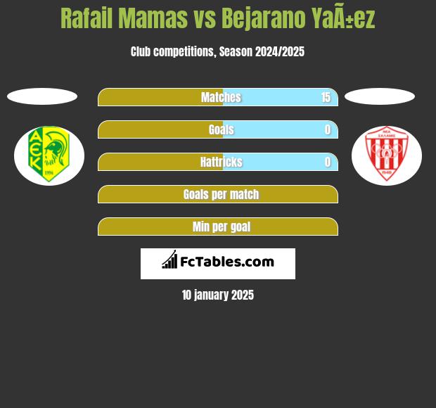 Rafail Mamas vs Bejarano YaÃ±ez h2h player stats