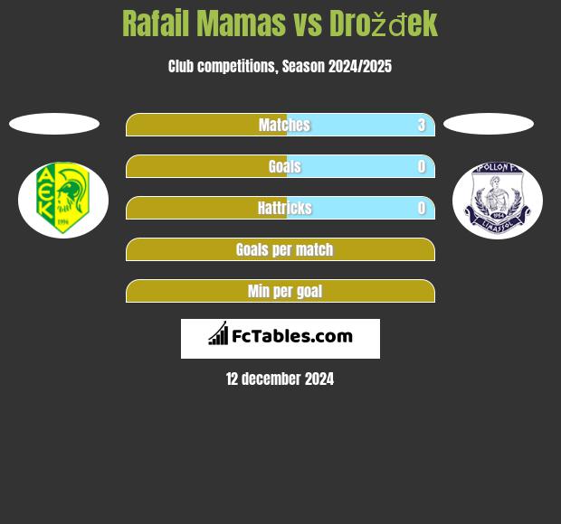 Rafail Mamas vs Drožđek h2h player stats