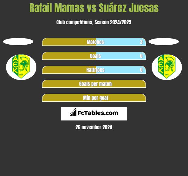 Rafail Mamas vs Suárez Juesas h2h player stats