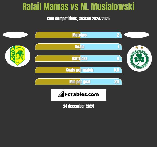 Rafail Mamas vs M. Musialowski h2h player stats