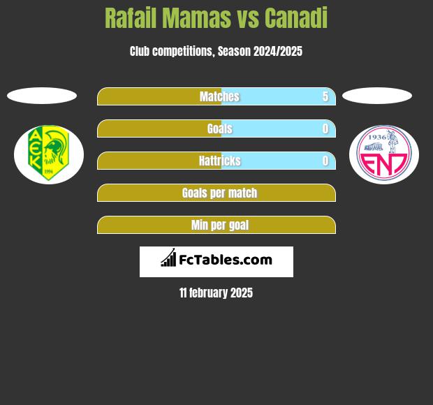 Rafail Mamas vs Canadi h2h player stats