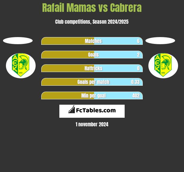 Rafail Mamas vs Cabrera h2h player stats