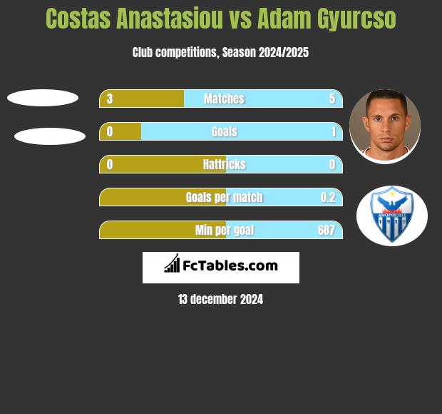 Costas Anastasiou vs Adam Gyurcso h2h player stats