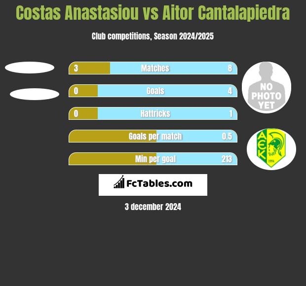 Costas Anastasiou vs Aitor Cantalapiedra h2h player stats