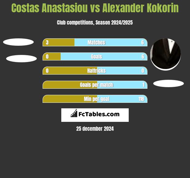 Costas Anastasiou vs Aleksandr Kokorin h2h player stats