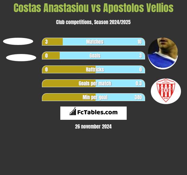 Costas Anastasiou vs Apostolos Vellios h2h player stats