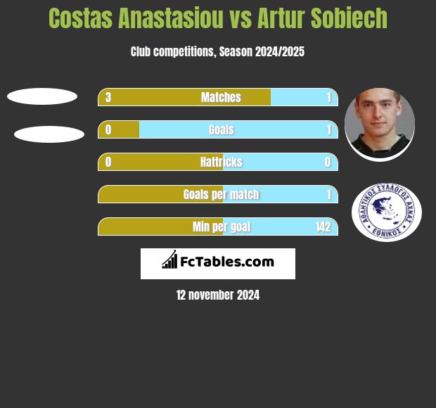 Costas Anastasiou vs Artur Sobiech h2h player stats