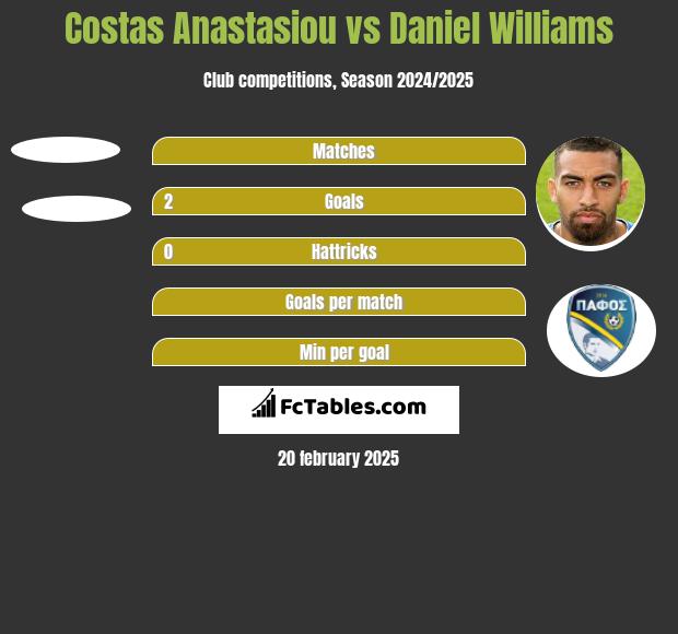 Costas Anastasiou vs Daniel Williams h2h player stats