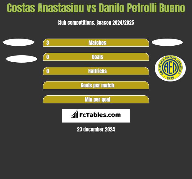 Costas Anastasiou vs Danilo Petrolli Bueno h2h player stats