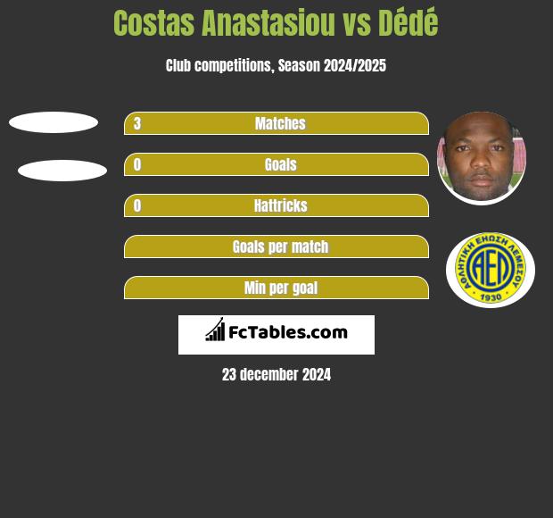 Costas Anastasiou vs Dédé h2h player stats