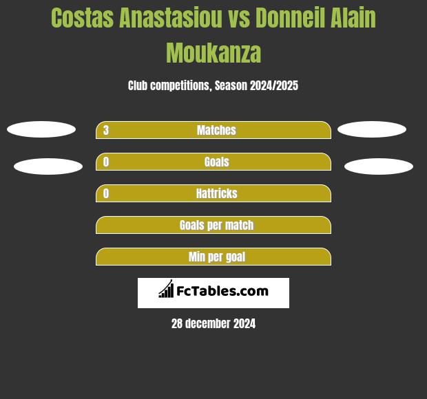 Costas Anastasiou vs Donneil Alain Moukanza h2h player stats