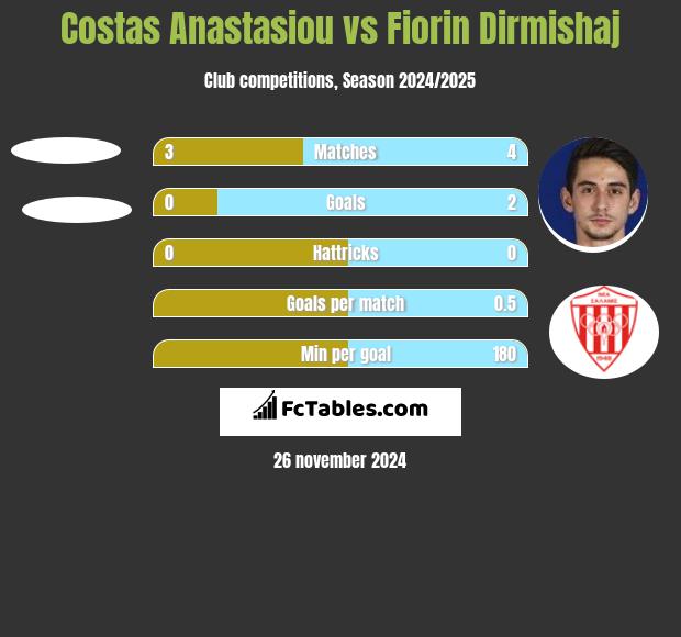 Costas Anastasiou vs Fiorin Dirmishaj h2h player stats