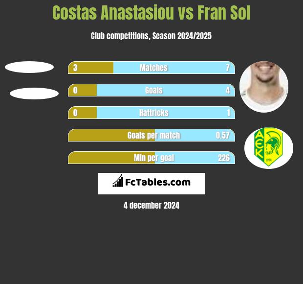 Costas Anastasiou vs Fran Sol h2h player stats