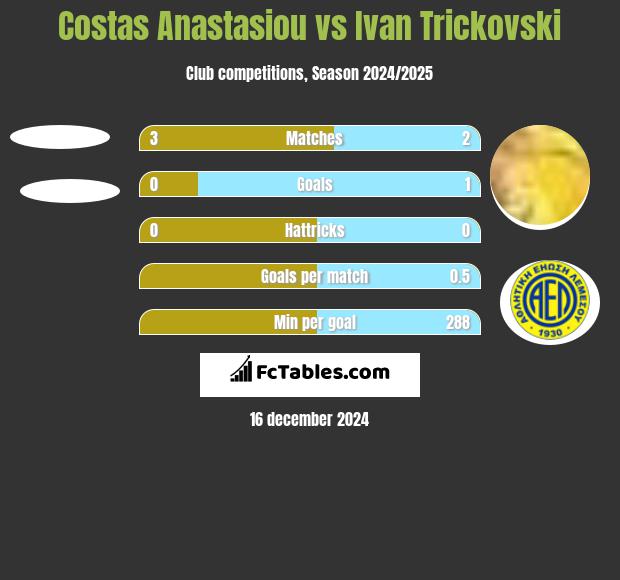 Costas Anastasiou vs Ivan Trickovski h2h player stats