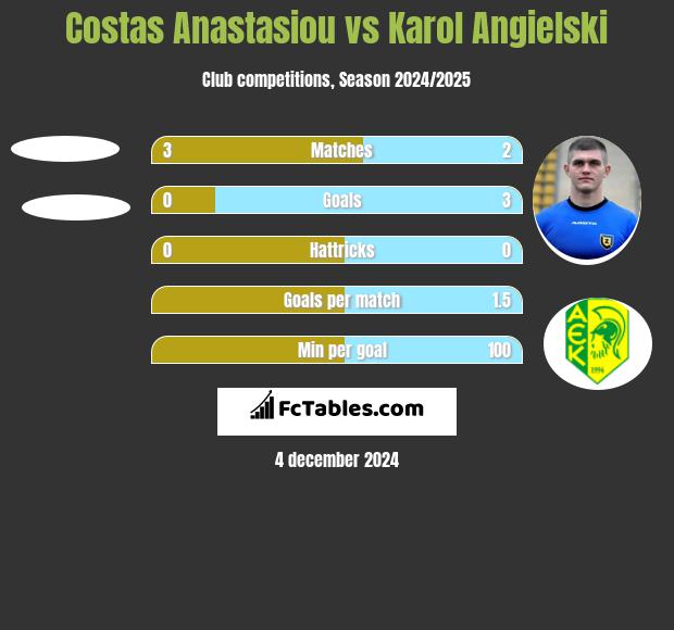 Costas Anastasiou vs Karol Angielski h2h player stats