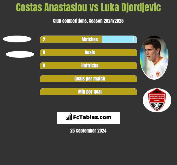 Costas Anastasiou vs Luka Djordjević h2h player stats