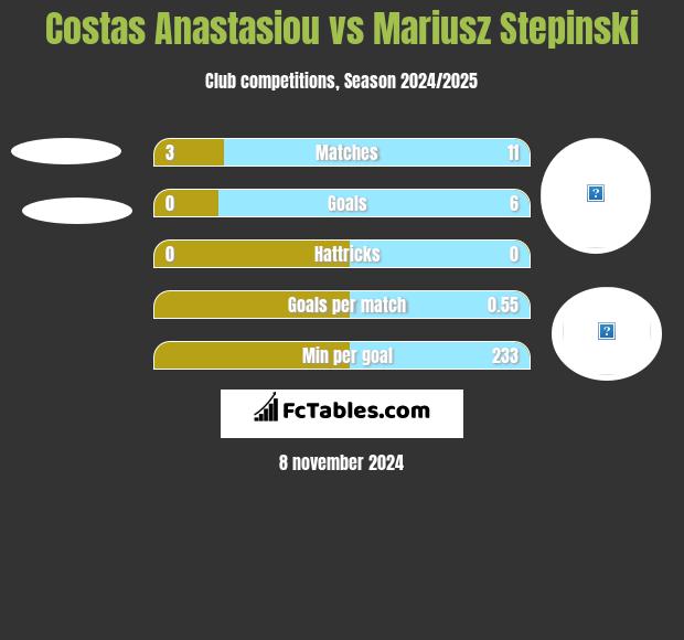 Costas Anastasiou vs Mariusz Stępiński h2h player stats