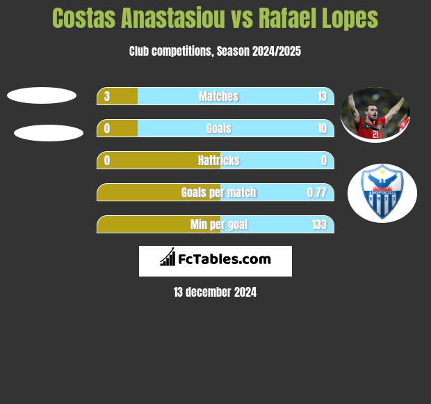 Costas Anastasiou vs Rafael Lopes h2h player stats