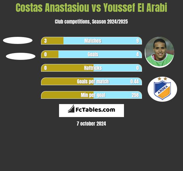 Costas Anastasiou vs Youssef El Arabi h2h player stats