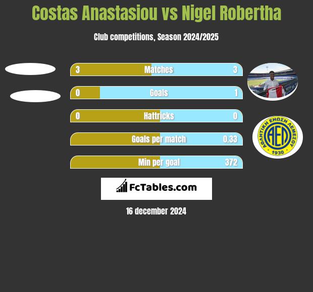 Costas Anastasiou vs Nigel Robertha h2h player stats