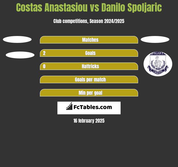 Costas Anastasiou vs Danilo Spoljaric h2h player stats