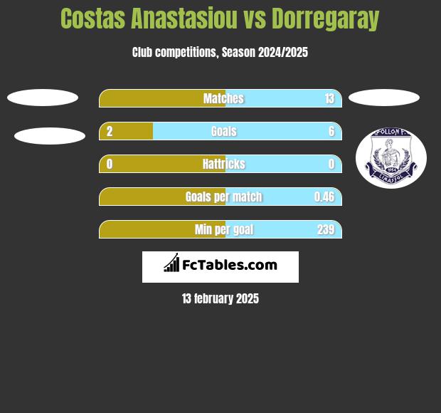 Costas Anastasiou vs Dorregaray h2h player stats