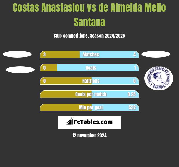 Costas Anastasiou vs de Almeida Mello Santana h2h player stats