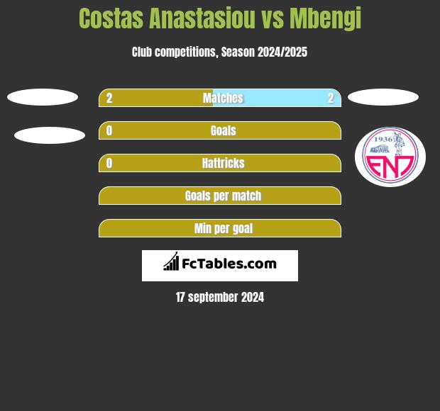 Costas Anastasiou vs Mbengi h2h player stats