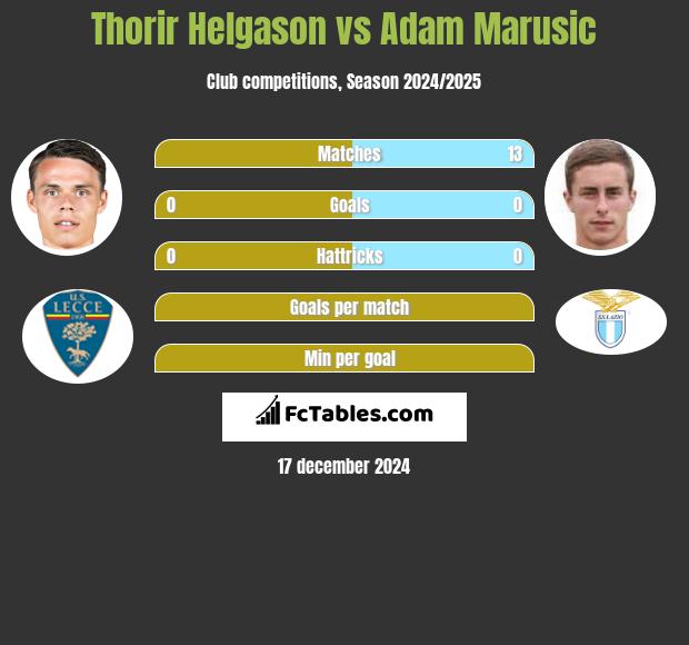 Thorir Helgason vs Adam Marusic h2h player stats