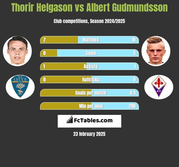 Thorir Helgason vs Albert Gudmundsson h2h player stats