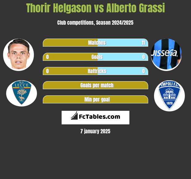 Thorir Helgason vs Alberto Grassi h2h player stats