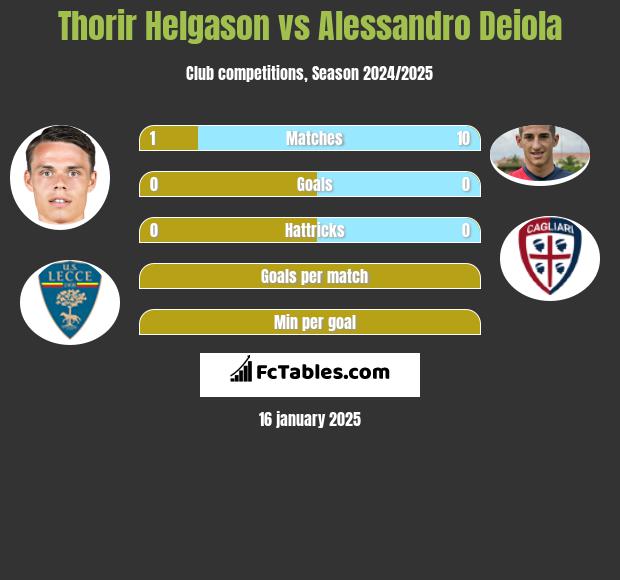 Thorir Helgason vs Alessandro Deiola h2h player stats