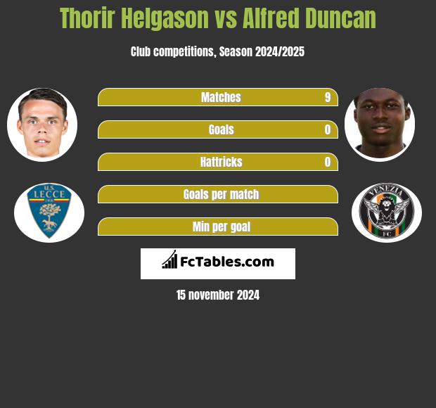 Thorir Helgason vs Alfred Duncan h2h player stats