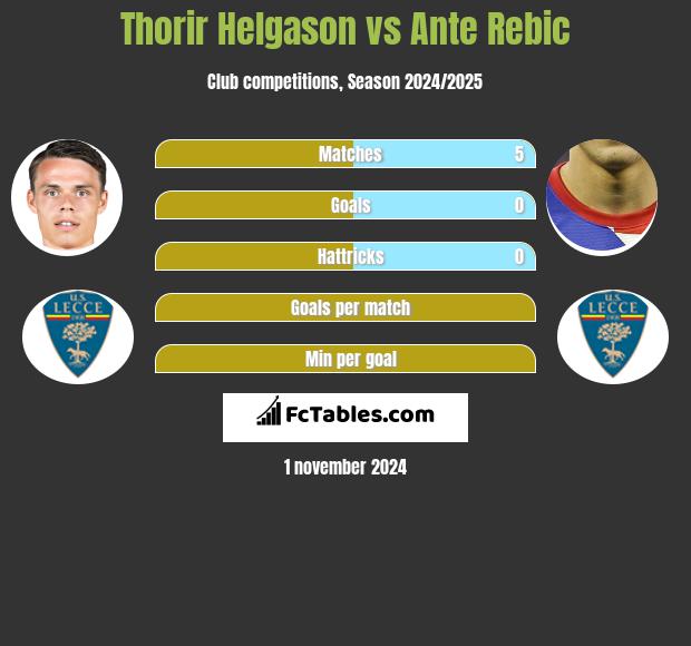 Thorir Helgason vs Ante Rebic h2h player stats