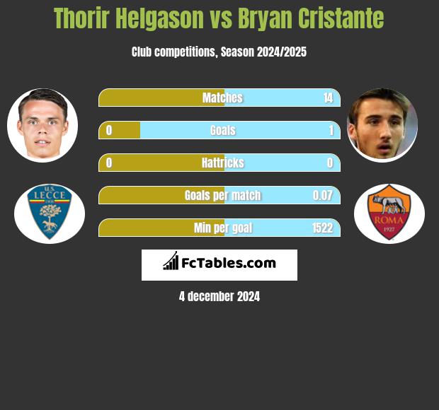 Thorir Helgason vs Bryan Cristante h2h player stats