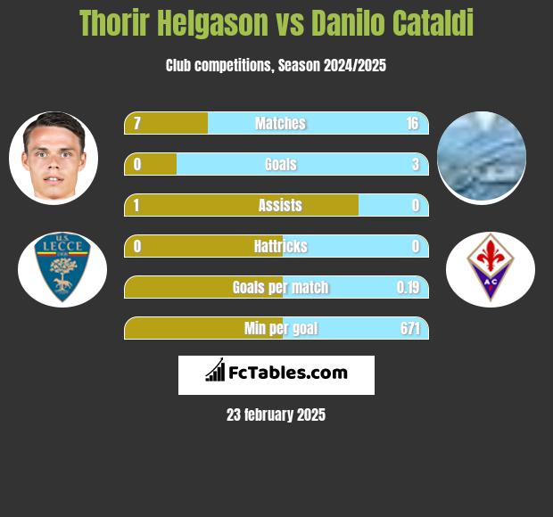 Thorir Helgason vs Danilo Cataldi h2h player stats