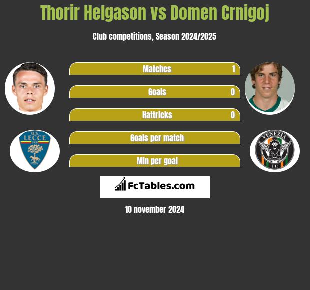 Thorir Helgason vs Domen Crnigoj h2h player stats