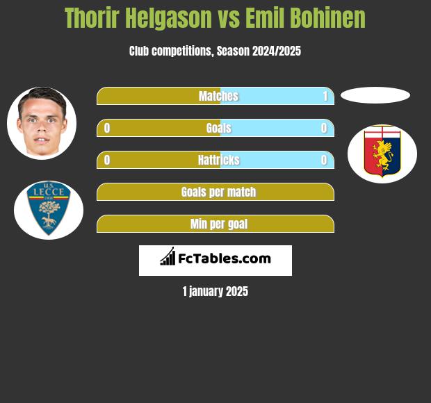 Thorir Helgason vs Emil Bohinen h2h player stats