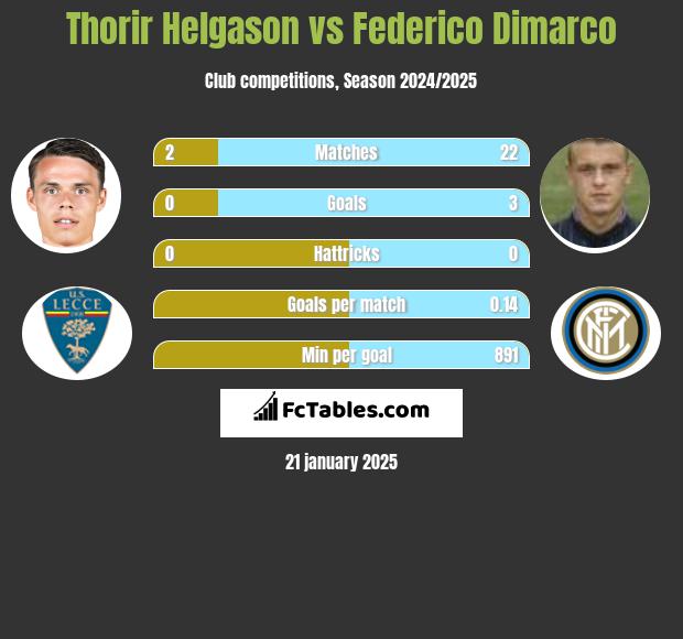 Thorir Helgason vs Federico Dimarco h2h player stats