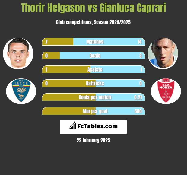 Thorir Helgason vs Gianluca Caprari h2h player stats