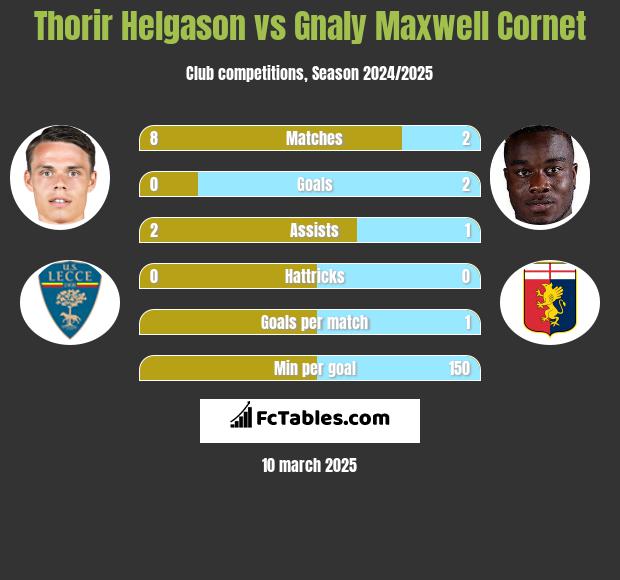 Thorir Helgason vs Gnaly Cornet h2h player stats