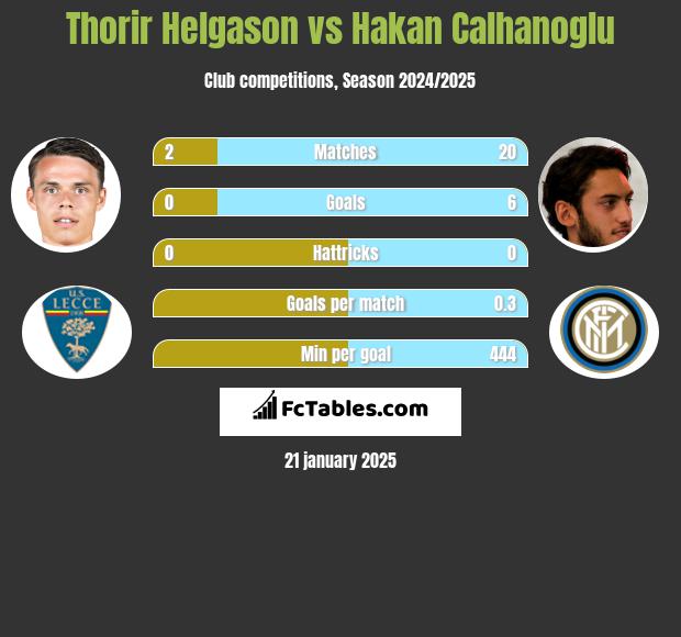 Thorir Helgason vs Hakan Calhanoglu h2h player stats