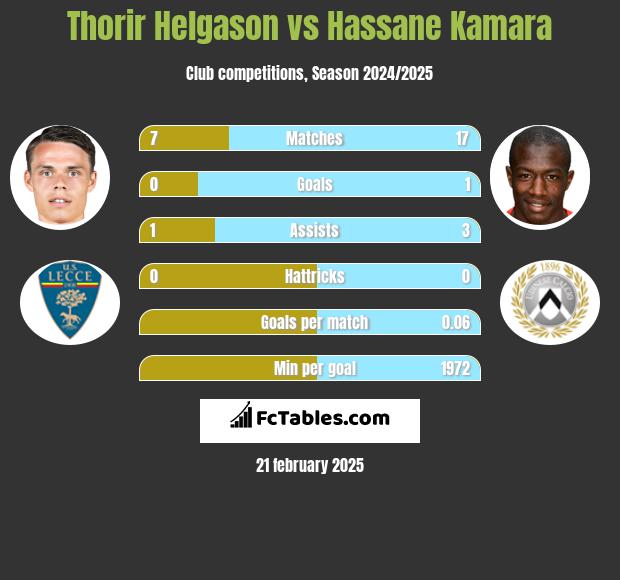 Thorir Helgason vs Hassane Kamara h2h player stats