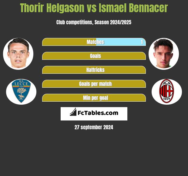 Thorir Helgason vs Ismael Bennacer h2h player stats