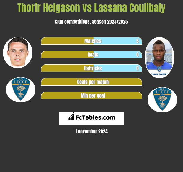 Thorir Helgason vs Lassana Coulibaly h2h player stats