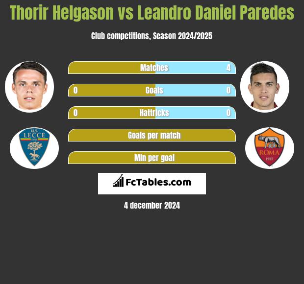 Thorir Helgason vs Leandro Daniel Paredes h2h player stats