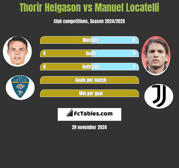 Thorir Helgason vs Manuel Locatelli h2h player stats