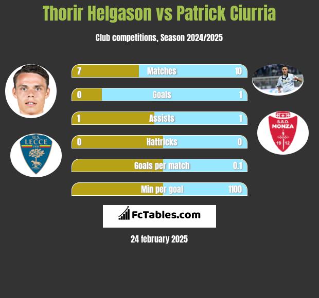 Thorir Helgason vs Patrick Ciurria h2h player stats