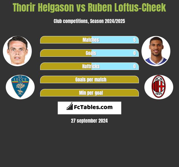 Thorir Helgason vs Ruben Loftus-Cheek h2h player stats