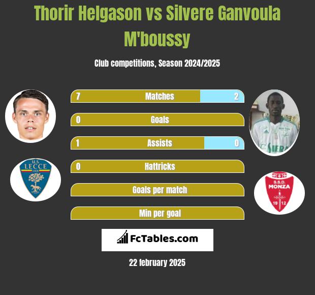 Thorir Helgason vs Silvere Ganvoula M'boussy h2h player stats